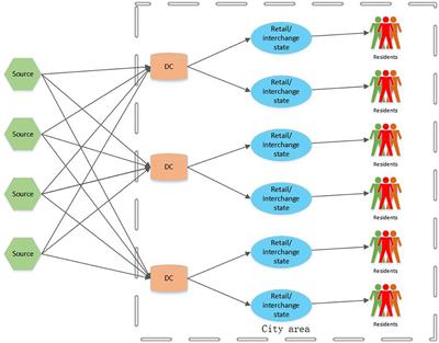 Emergency regional food supply chain design and its labor demand forecasting model: application to COVID-19 pandemic disruption